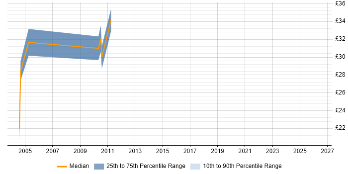 Contractor hourly rate distribution trend for Senior Database Analyst job vacancies in England