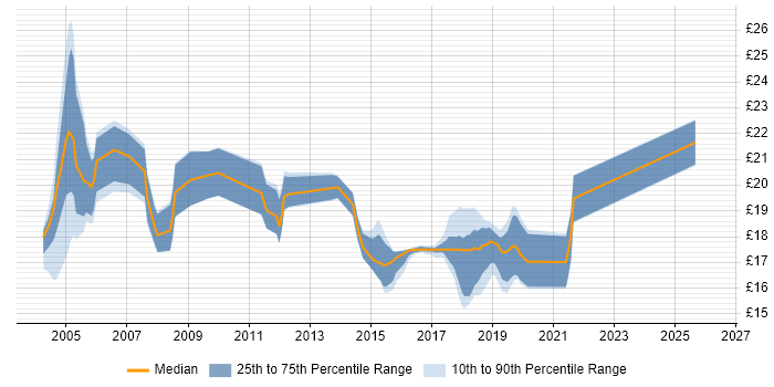 Contractor hourly rate distribution trend for Senior Desktop Engineer job vacancies in England