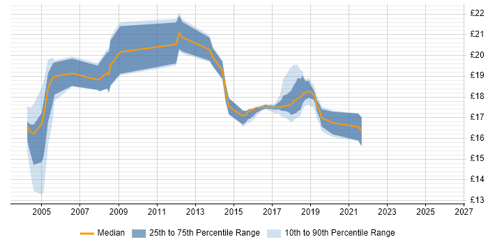 Contractor hourly rate distribution trend for Senior Desktop Support Engineer job vacancies in England