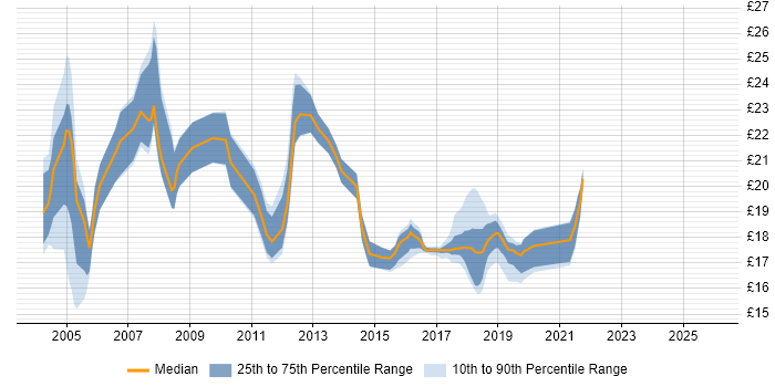 Contractor hourly rate distribution trend for Senior Desktop Support job vacancies in England
