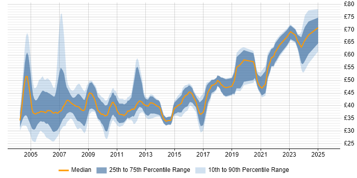 Contractor hourly rate distribution trend for Senior Developer job vacancies in England