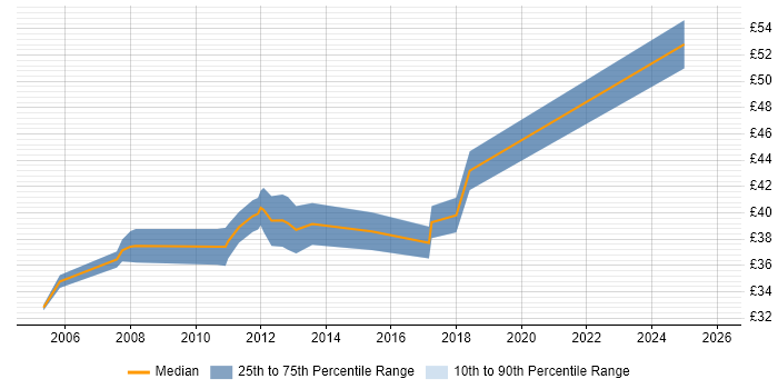 Contractor hourly rate distribution trend for Senior Development Engineer job vacancies in England