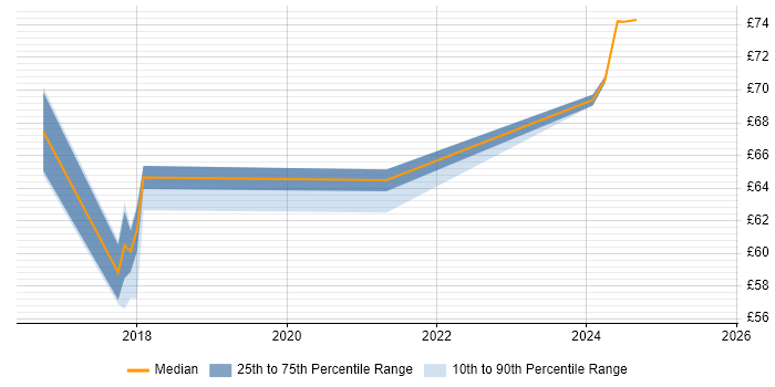 Contractor hourly rate distribution trend for Senior DevOps job vacancies in England