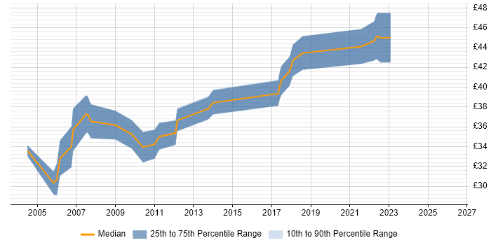 Contractor hourly rate distribution trend for Senior Electronics Engineer job vacancies in England