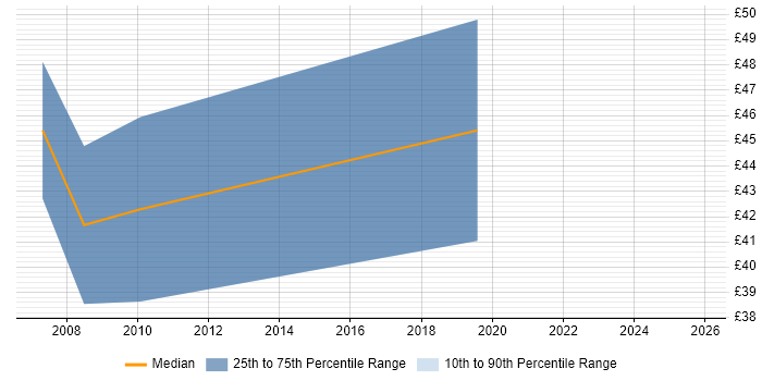 Contractor hourly rate distribution trend for Senior Embedded C Developer job vacancies in England