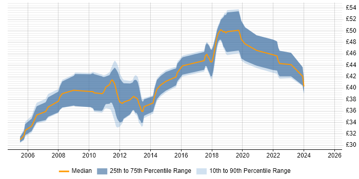 Contractor hourly rate distribution trend for Senior Embedded Engineer job vacancies in England
