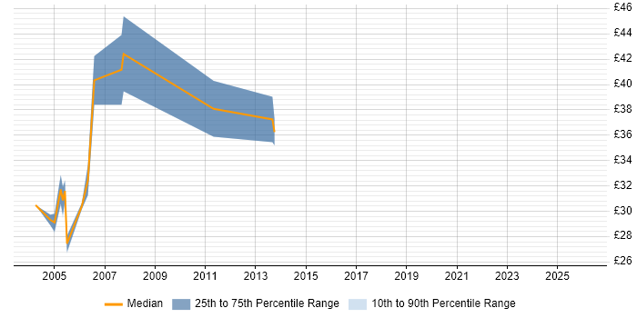 Contractor hourly rate distribution trend for Senior Exchange Engineer job vacancies in England