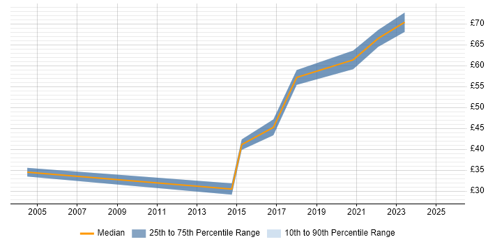 Contractor hourly rate distribution trend for Senior Front-End Developer job vacancies in England