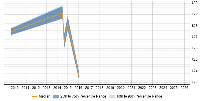 Contractor hourly rate distribution trend for Senior GIS Analyst job vacancies in England