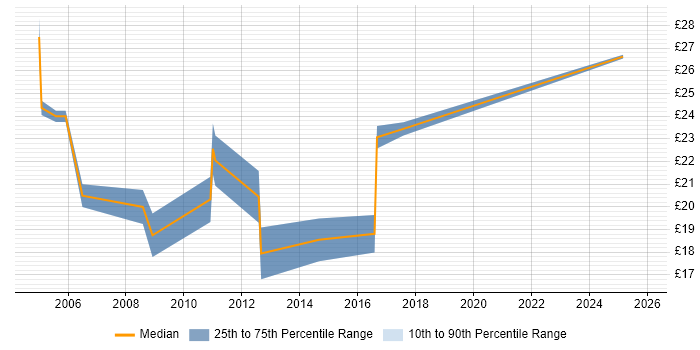 Contractor hourly rate distribution trend for Senior IT Support Analyst job vacancies in England