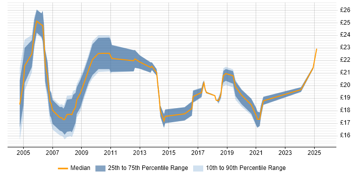 Contractor hourly rate distribution trend for Senior IT Support job vacancies in England