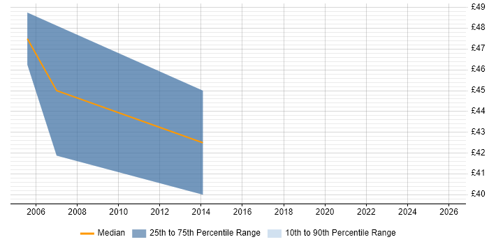 Contractor hourly rate distribution trend for Senior Java Consultant job vacancies in England