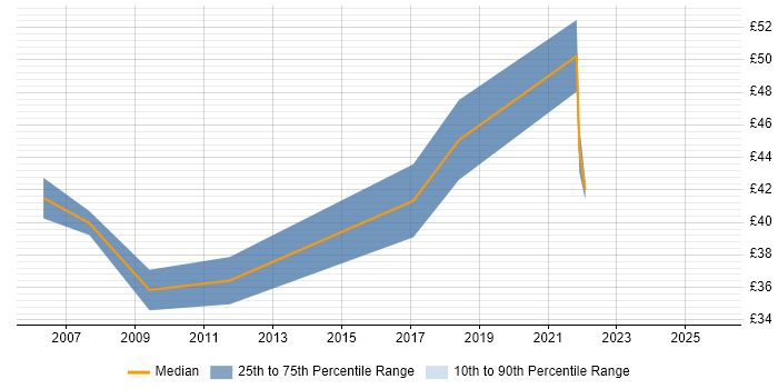 Contractor hourly rate distribution trend for Senior JavaScript Developer job vacancies in England
