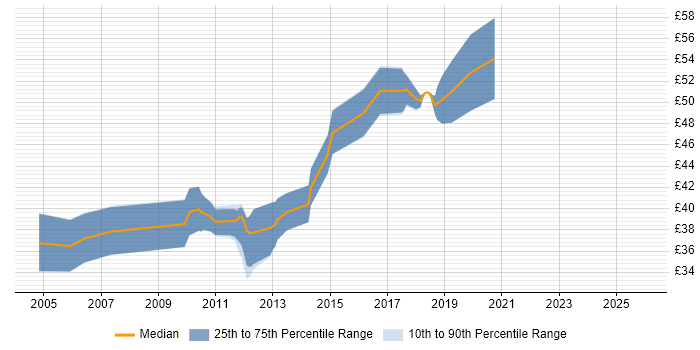 Contractor hourly rate distribution trend for Senior Linux Engineer job vacancies in England