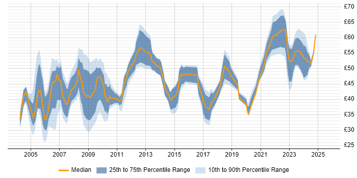 Contractor hourly rate distribution trend for Senior Manager job vacancies in England