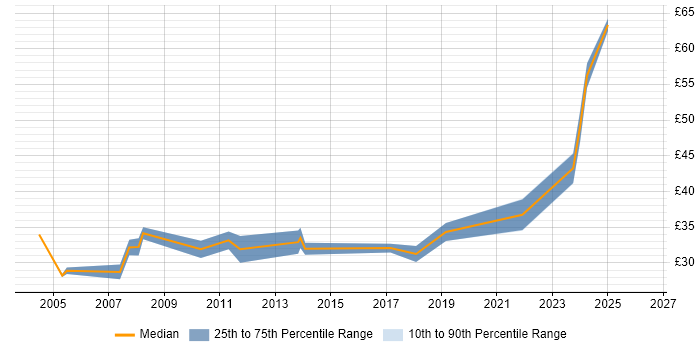Contractor hourly rate distribution trend for Senior Mechanical Engineer job vacancies in England