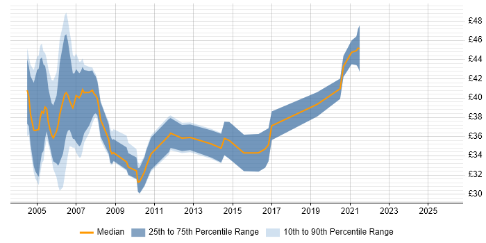 Contractor hourly rate distribution trend for Senior .NET Developer job vacancies in England