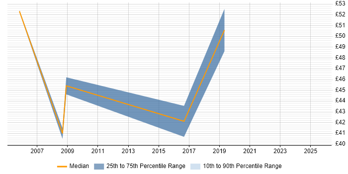 Contractor hourly rate distribution trend for Senior .NET Software Developer job vacancies in England