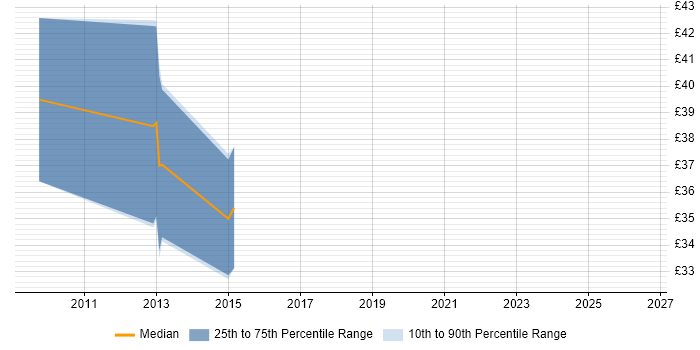 Contractor hourly rate distribution trend for Senior .NET Software Engineer job vacancies in England