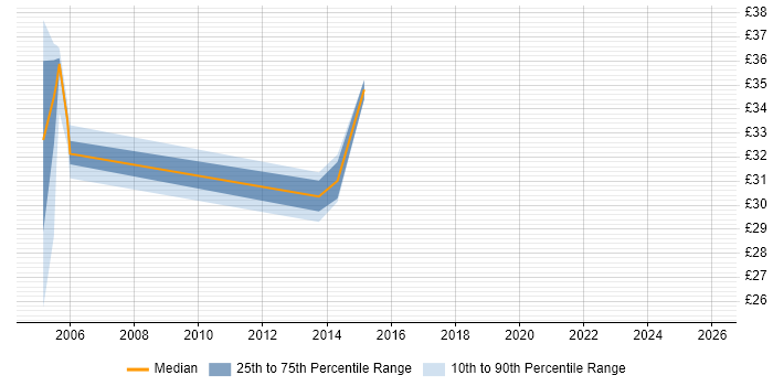 Contractor hourly rate distribution trend for Senior Network Consultant job vacancies in England