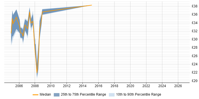 Contractor hourly rate distribution trend for Senior Network Support job vacancies in England