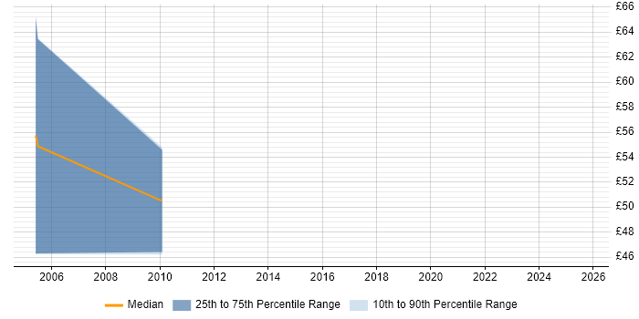Contractor hourly rate distribution trend for Senior Oracle Consultant job vacancies in England