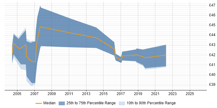 Contractor hourly rate distribution trend for Senior Oracle DBA job vacancies in England
