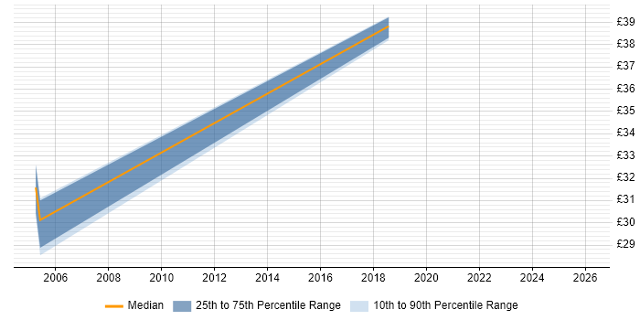 Contractor hourly rate distribution trend for Senior Packager job vacancies in England