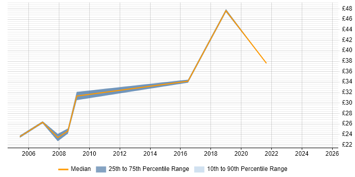 Contractor hourly rate distribution trend for Senior Performance Analyst job vacancies in England Contractor hourly rate distribution trend for Senior Performance Analyst job vacancies in England