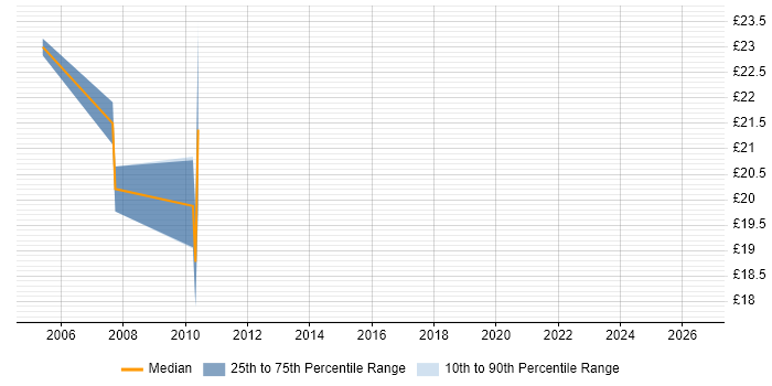 Contractor hourly rate distribution trend for Senior Performance Officer job vacancies in England