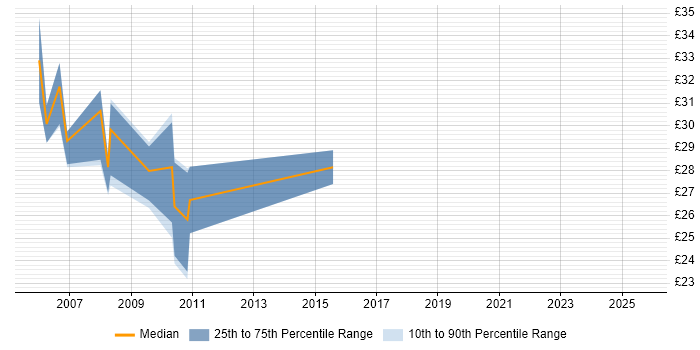 Contractor hourly rate distribution trend for Senior PHP Developer job vacancies in England