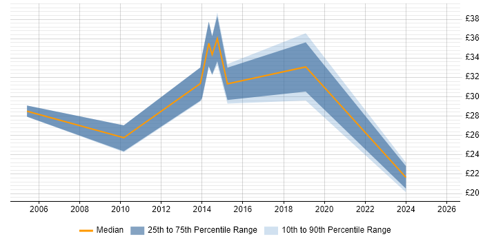 Contractor hourly rate distribution trend for Senior PMO job vacancies in England