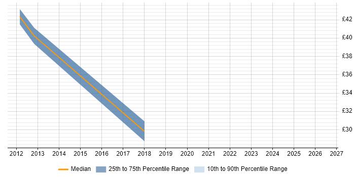 Contractor hourly rate distribution trend for Senior Process Analyst job vacancies in England
