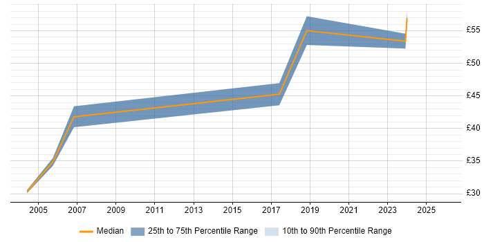 Contractor hourly rate distribution trend for Senior Project Planner job vacancies in England