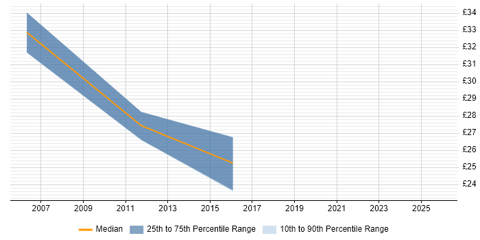 Contractor hourly rate distribution trend for Senior QA Analyst job vacancies in England
