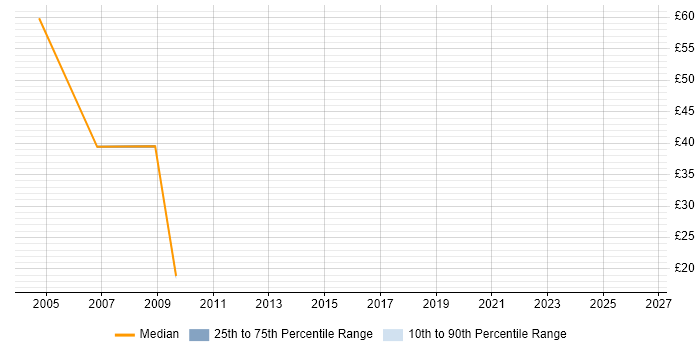 Contractor hourly rate distribution trend for Senior QA Tester job vacancies in England