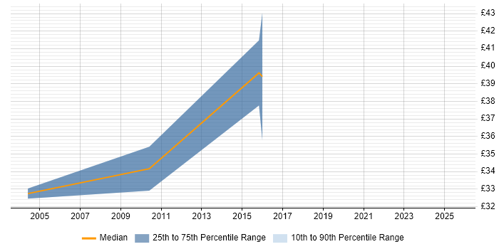 Contractor hourly rate distribution trend for Senior Quality Engineer job vacancies in England