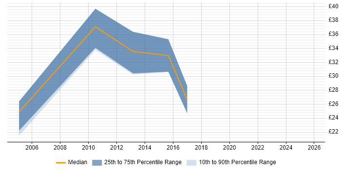 Contractor hourly rate distribution trend for Senior Reporting Analyst job vacancies in England