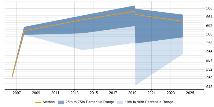Contractor hourly rate distribution trend for Senior SAP Consultant job vacancies in England