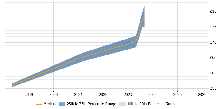 Contractor hourly rate distribution trend for Senior Security Architect job vacancies in England