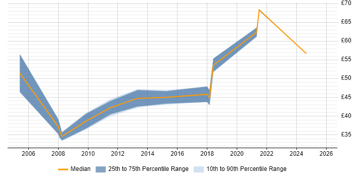 Contractor hourly rate distribution trend for Senior Security Engineer job vacancies in England