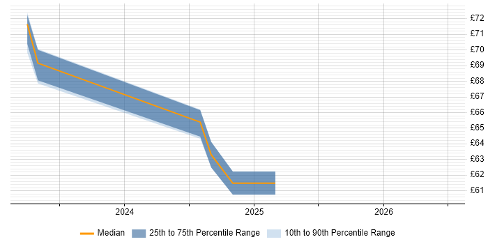 Contractor hourly rate distribution trend for Senior Security Specialist job vacancies in England