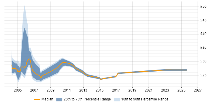 Contractor hourly rate distribution trend for Senior Server Engineer job vacancies in England