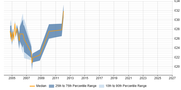 Contractor hourly rate distribution trend for Senior Server Support Engineer job vacancies in England