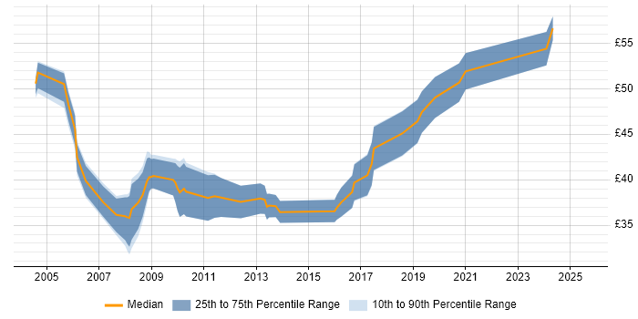 Contractor hourly rate distribution trend for Senior Software Developer job vacancies in England