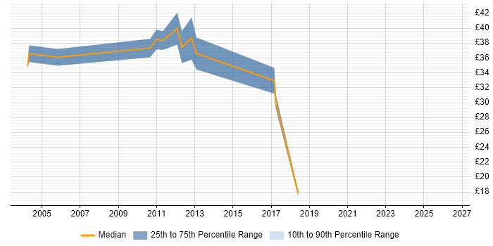 Contractor hourly rate distribution trend for Senior Software Development Engineer job vacancies in England
