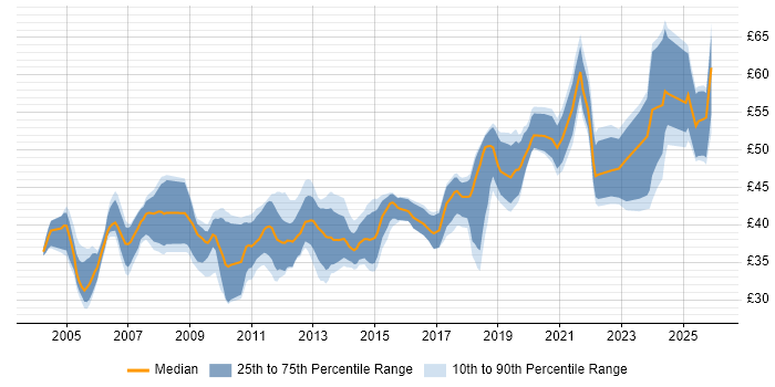 Contractor hourly rate distribution trend for Senior Software Engineer job vacancies in England