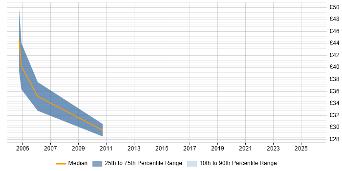 Contractor hourly rate distribution trend for Senior Software Tester job vacancies in England