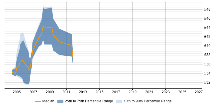 Contractor hourly rate distribution trend for Senior SQL Developer job vacancies in England