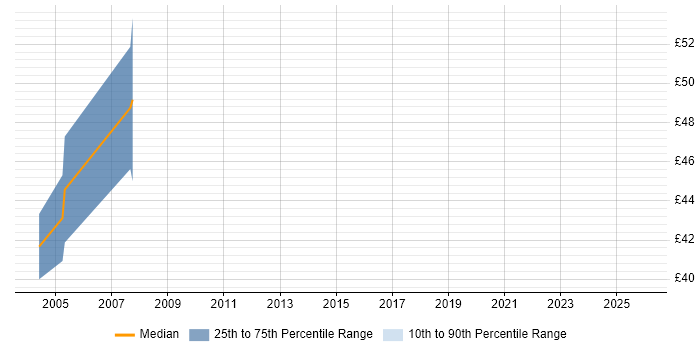Contractor hourly rate distribution trend for Senior SQL Server DBA job vacancies in England